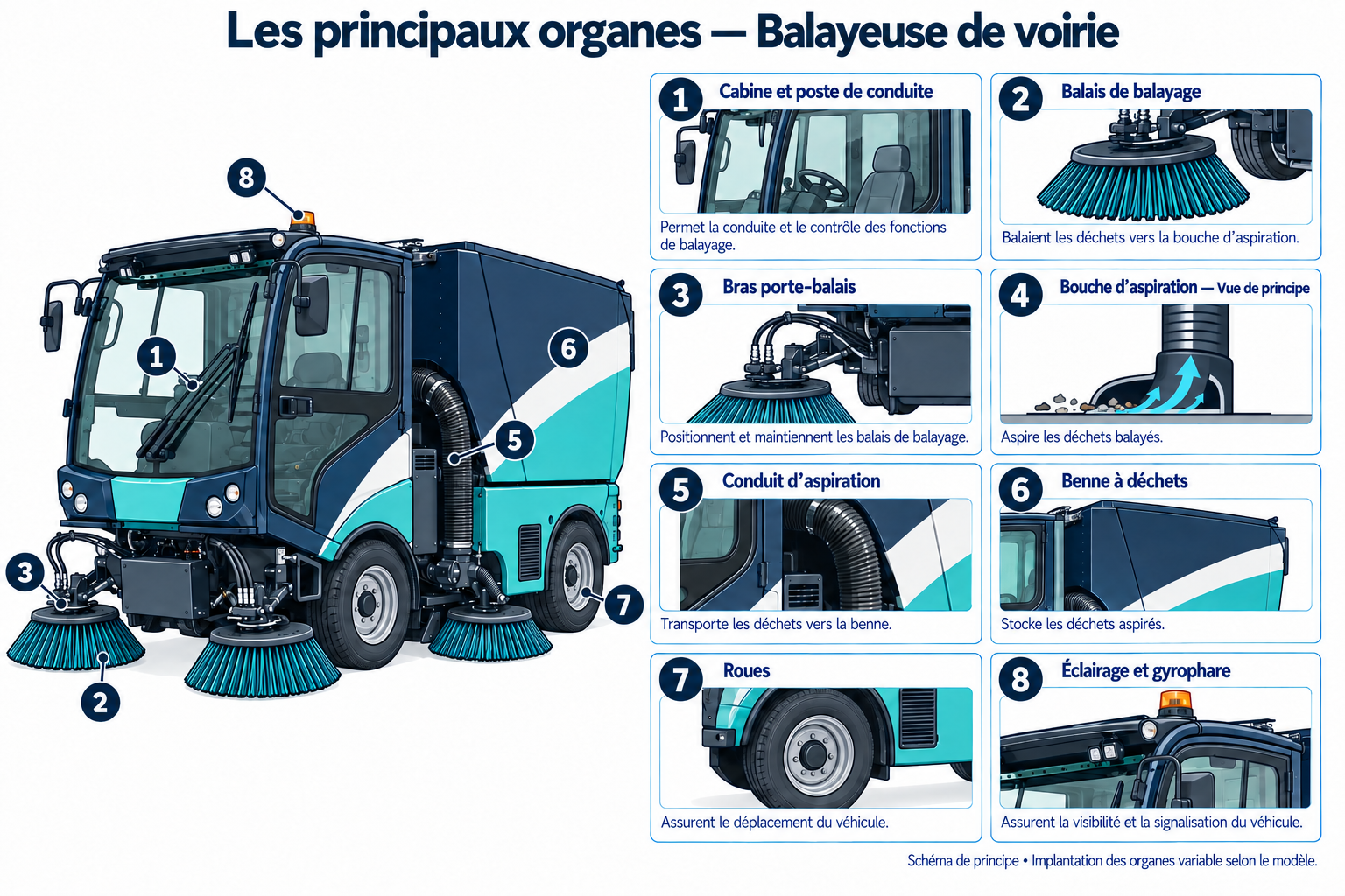 Schéma des principaux organes : Balayeuse de voirie