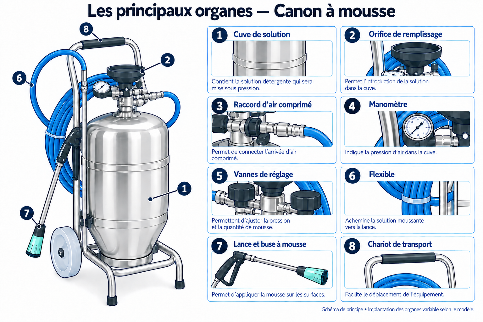 Schéma des principaux organes : Canon à mousse