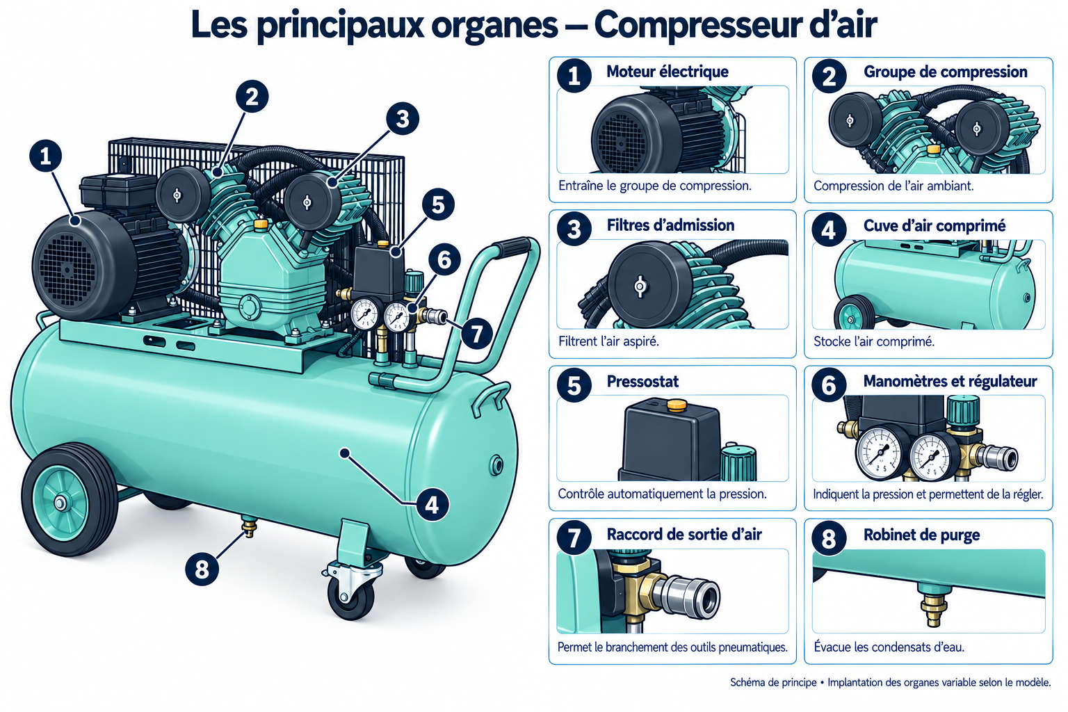 Schéma des principaux organes : Compresseur d’air