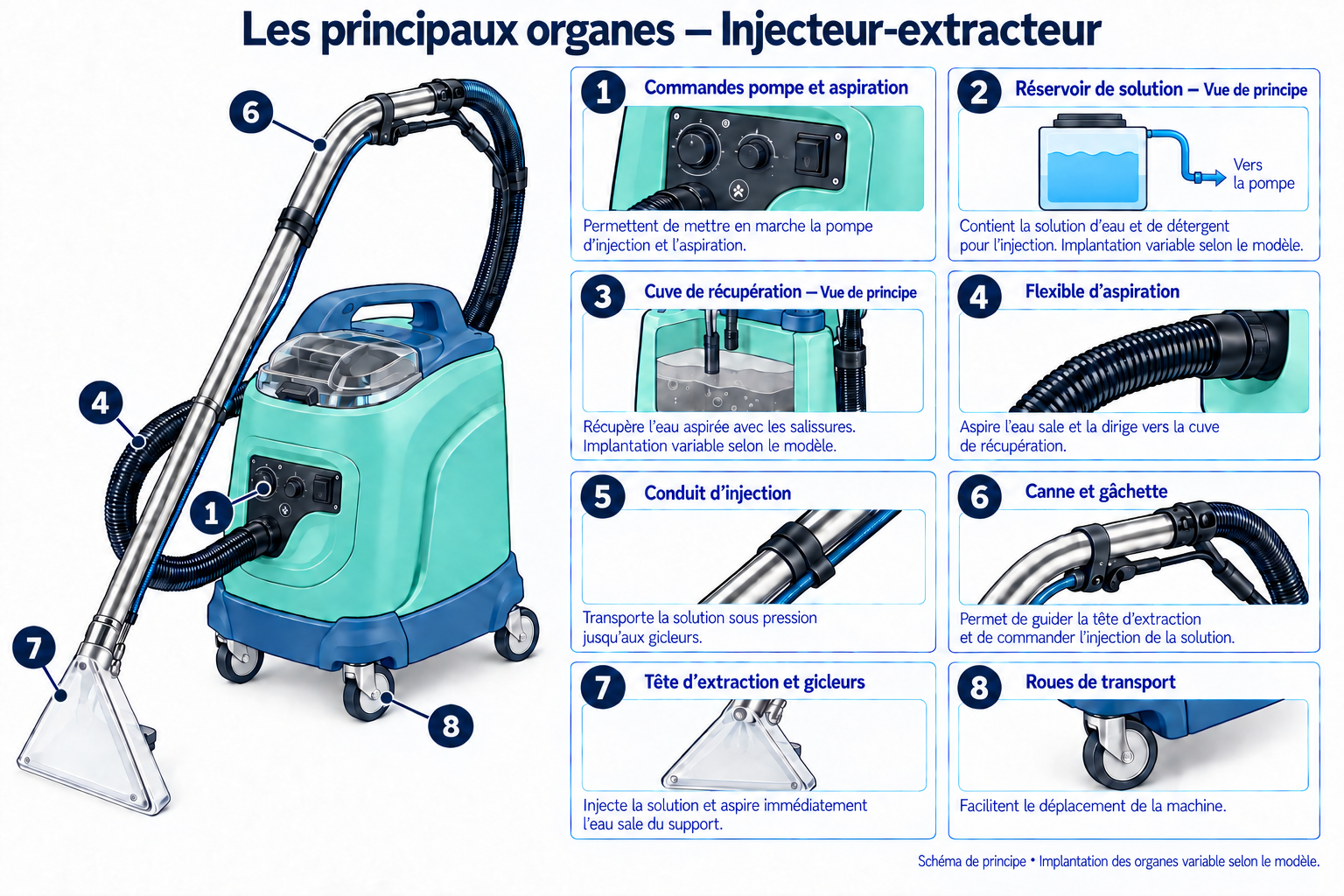 Schéma des principaux organes : Injecteur-extracteur
