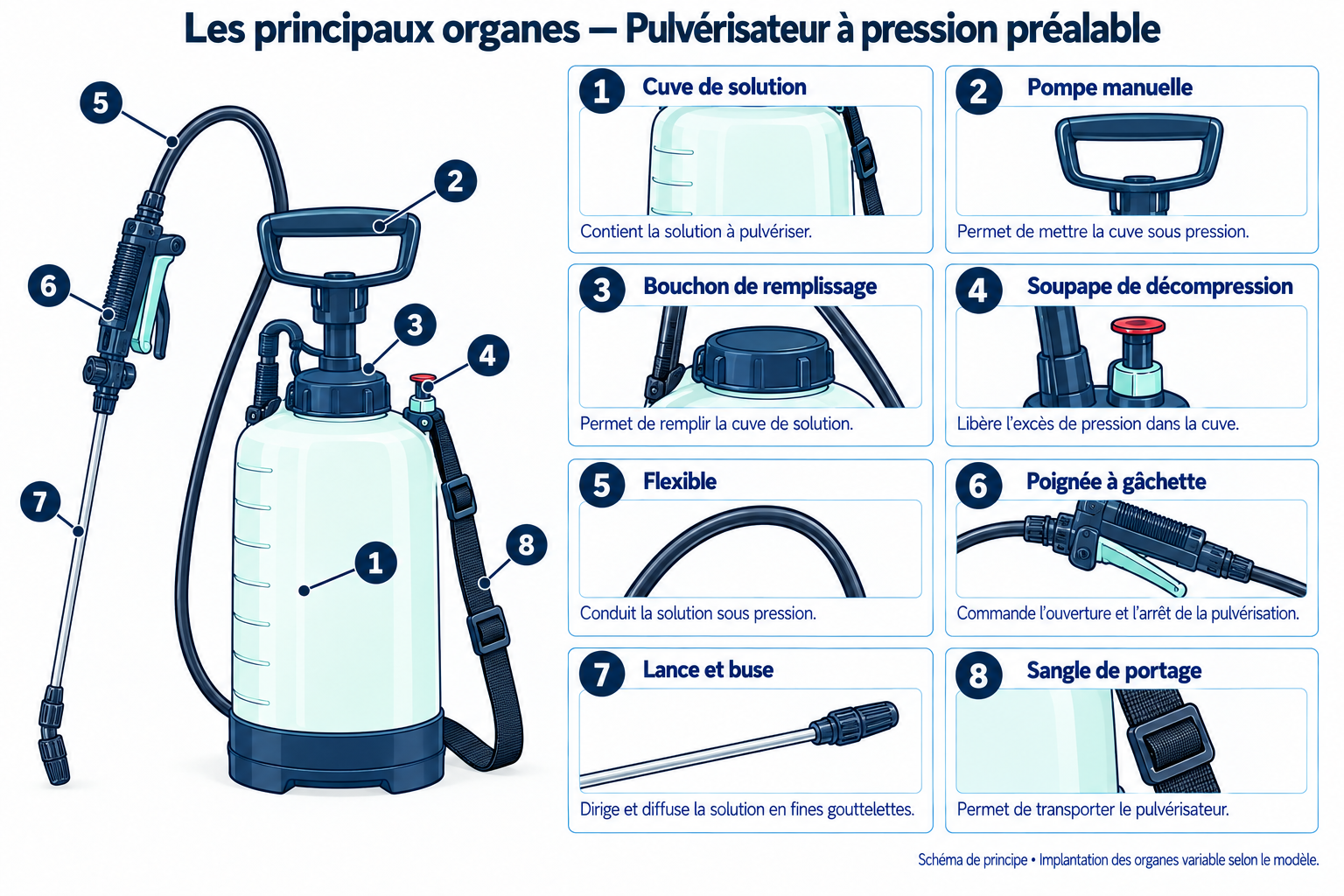Schéma des principaux organes : Pulvérisateur
