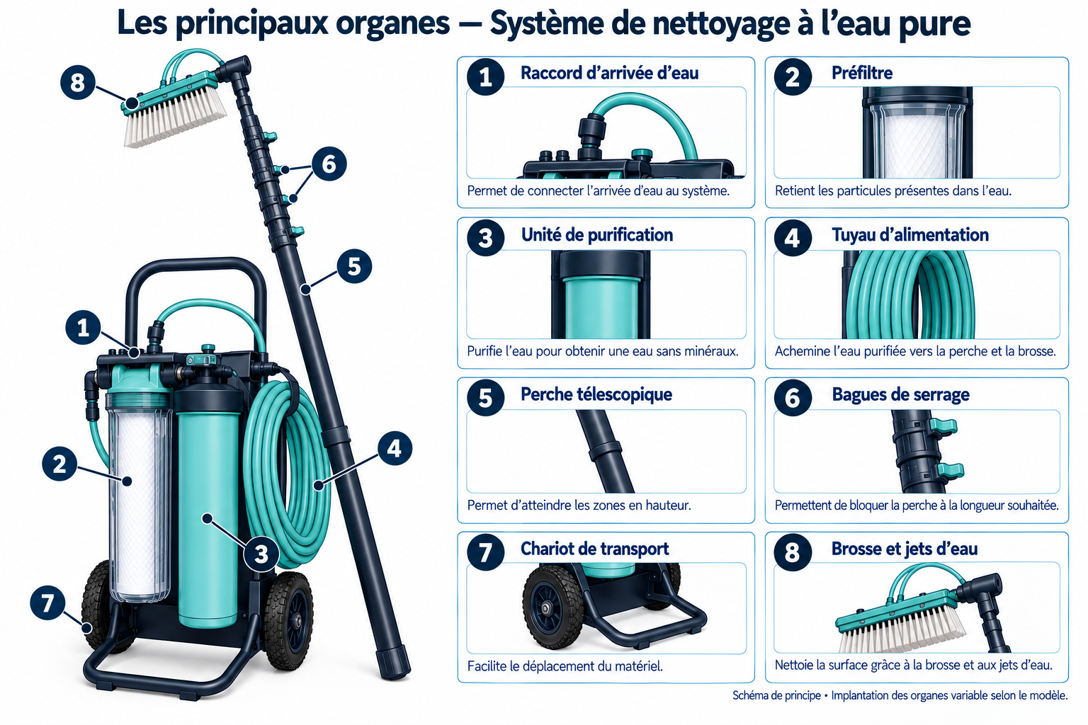 Schéma des principaux organes : Système de nettoyage à l’eau pure